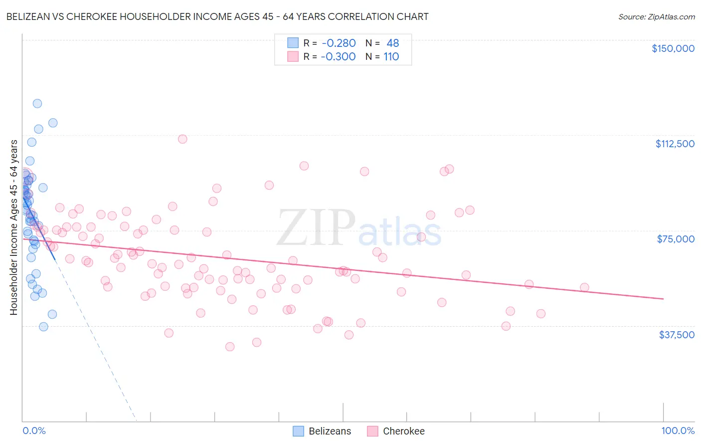 Belizean vs Cherokee Householder Income Ages 45 - 64 years