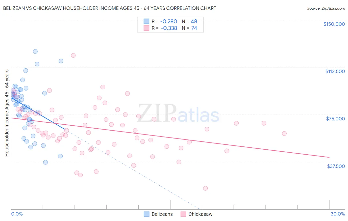 Belizean vs Chickasaw Householder Income Ages 45 - 64 years