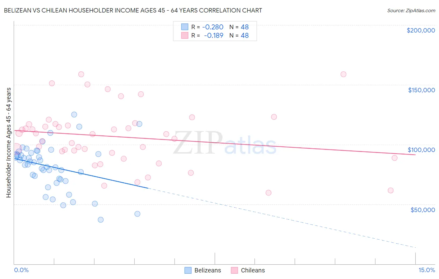 Belizean vs Chilean Householder Income Ages 45 - 64 years