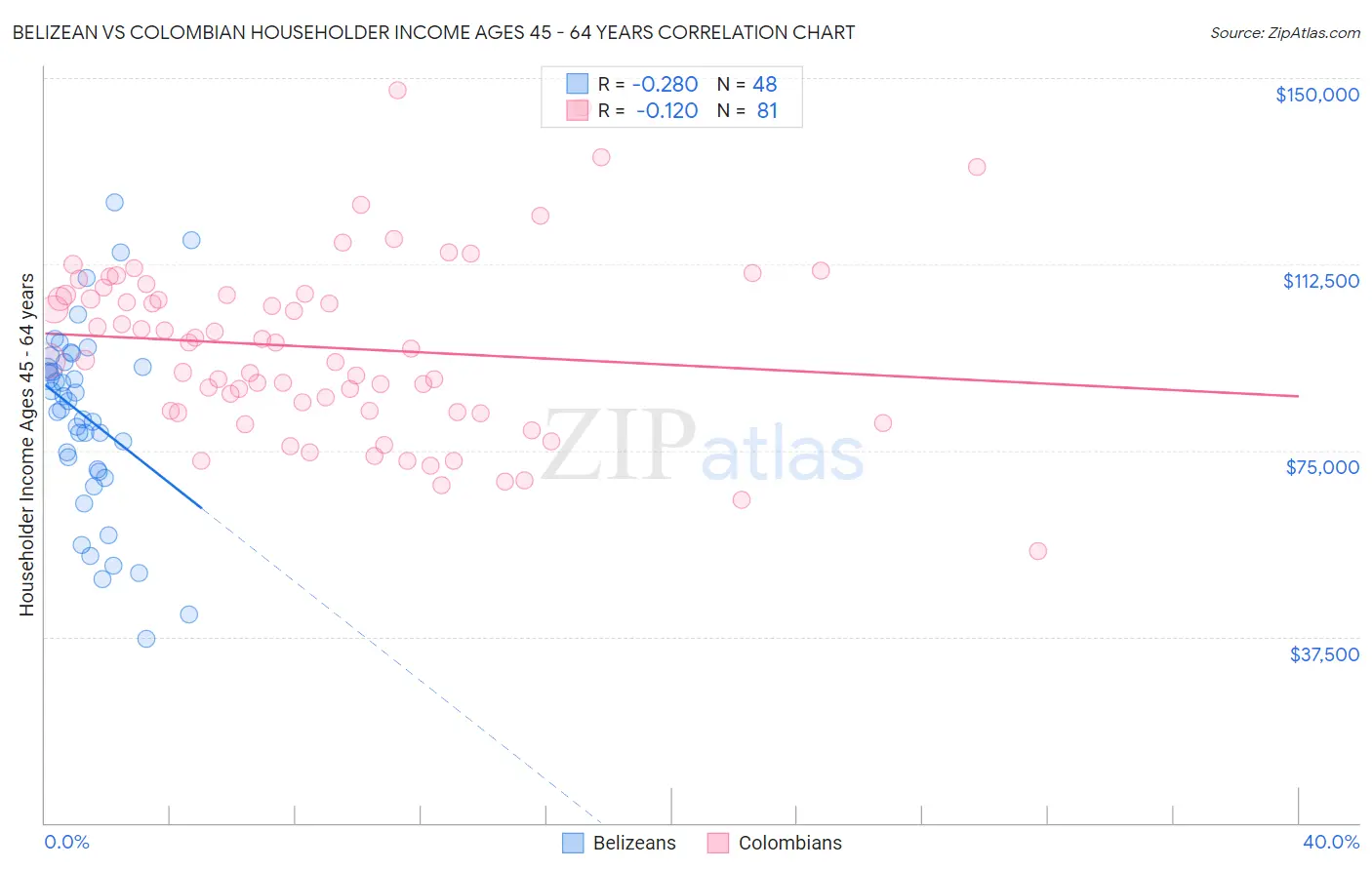 Belizean vs Colombian Householder Income Ages 45 - 64 years