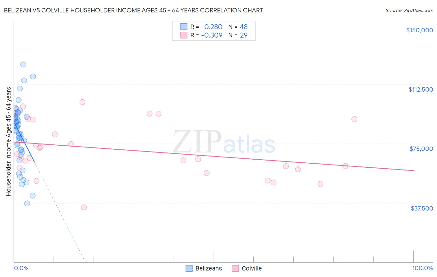 Belizean vs Colville Householder Income Ages 45 - 64 years