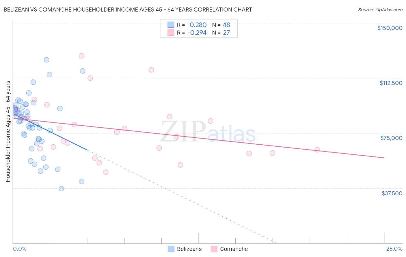 Belizean vs Comanche Householder Income Ages 45 - 64 years