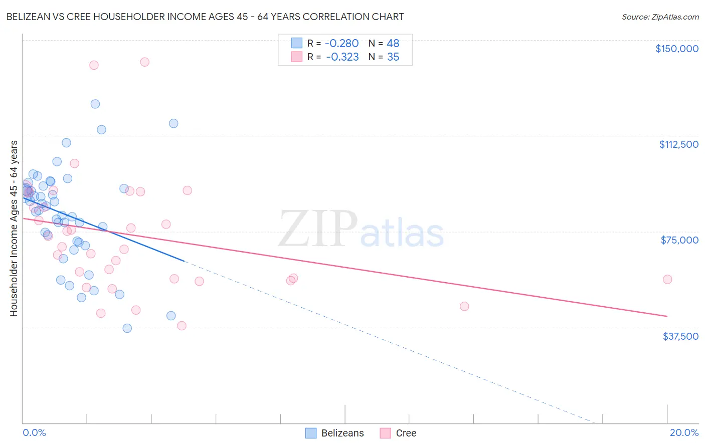 Belizean vs Cree Householder Income Ages 45 - 64 years