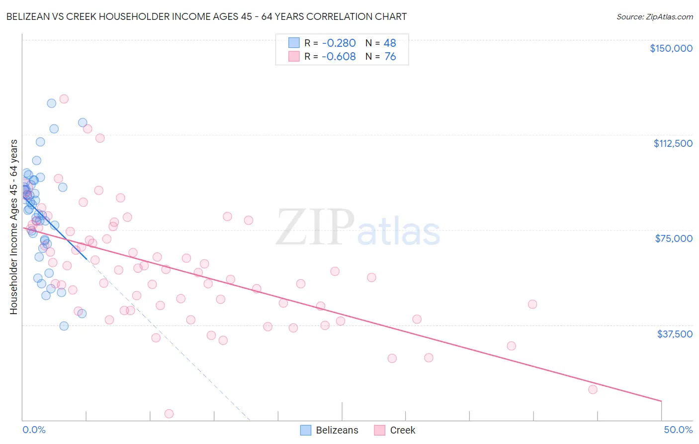 Belizean vs Creek Householder Income Ages 45 - 64 years