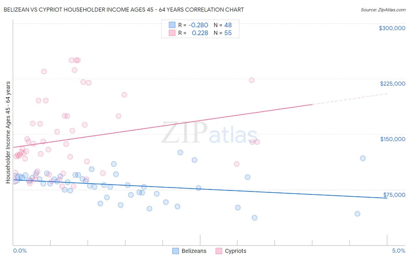 Belizean vs Cypriot Householder Income Ages 45 - 64 years