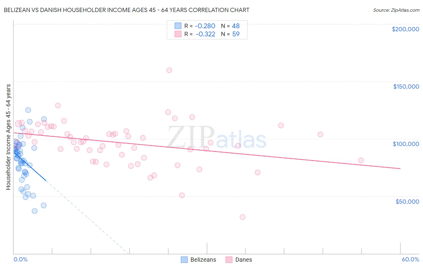Belizean vs Danish Householder Income Ages 45 - 64 years