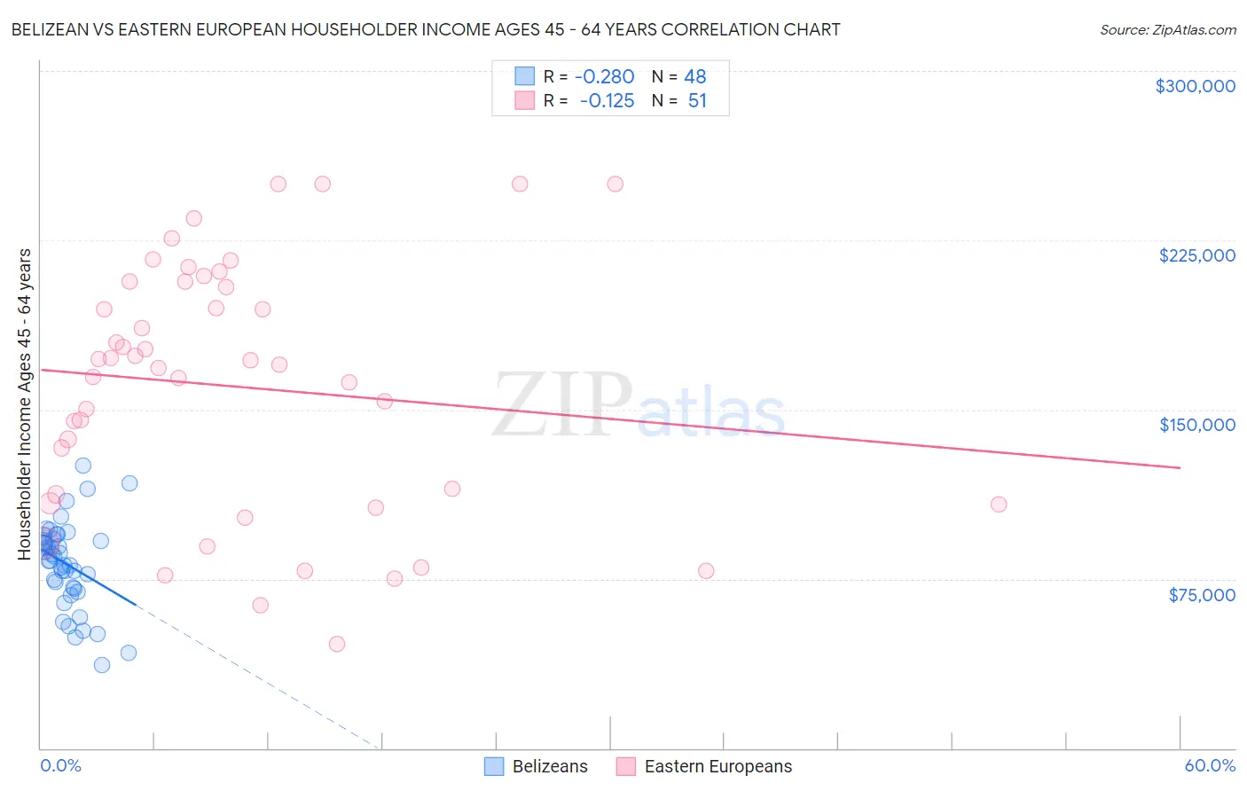 Belizean vs Eastern European Householder Income Ages 45 - 64 years