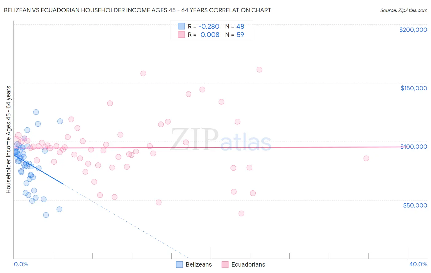Belizean vs Ecuadorian Householder Income Ages 45 - 64 years