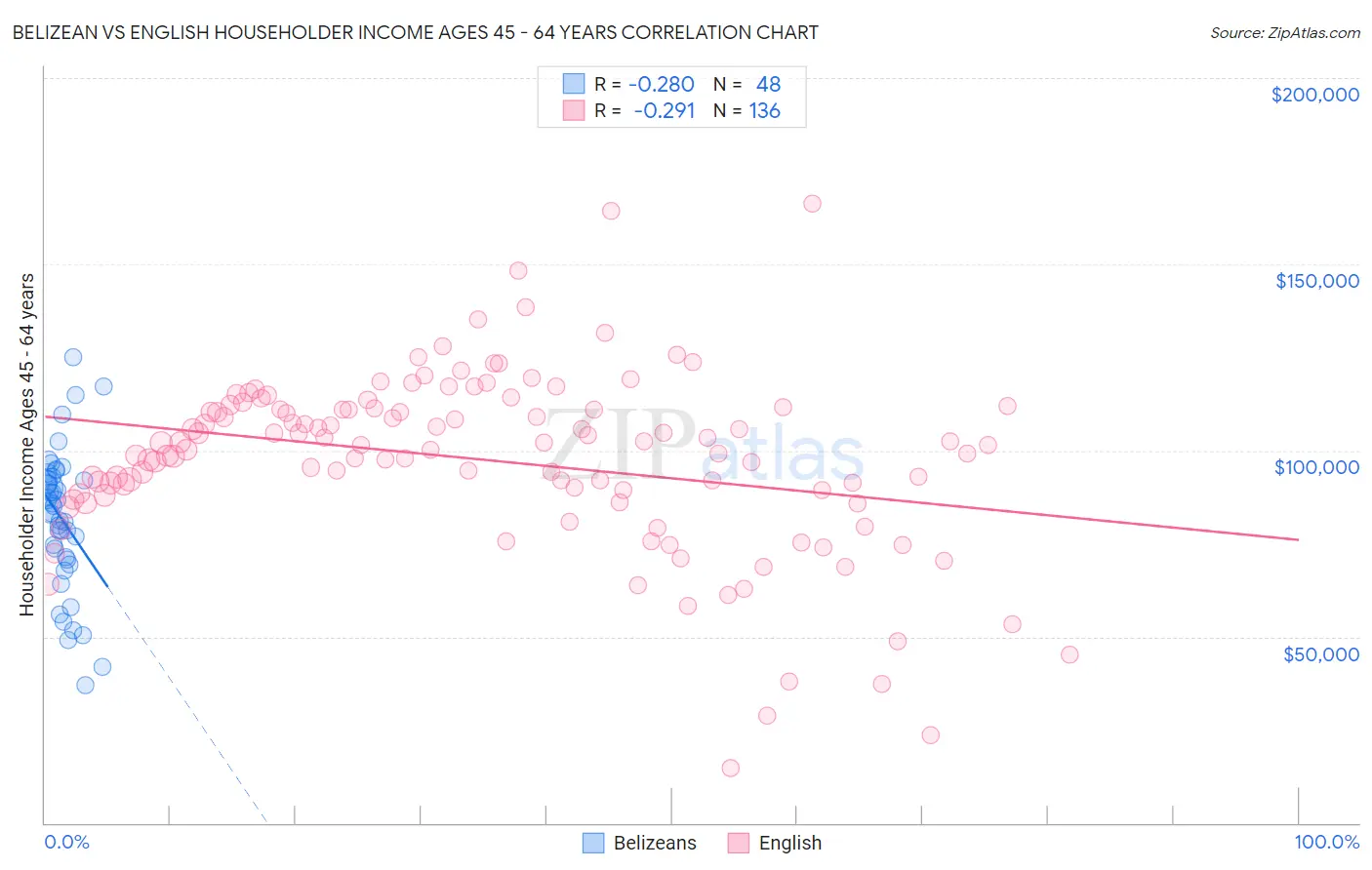 Belizean vs English Householder Income Ages 45 - 64 years