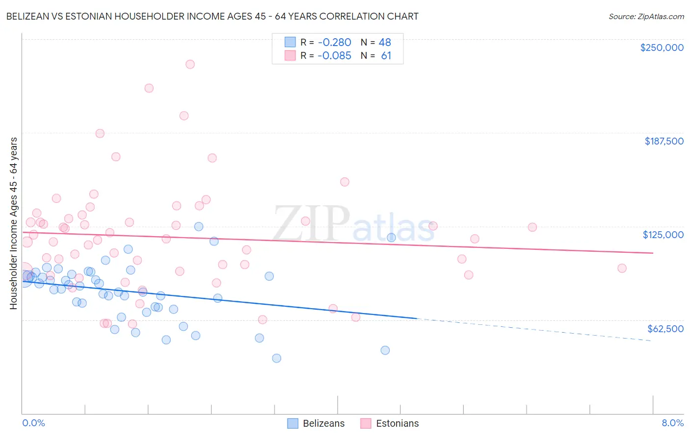 Belizean vs Estonian Householder Income Ages 45 - 64 years