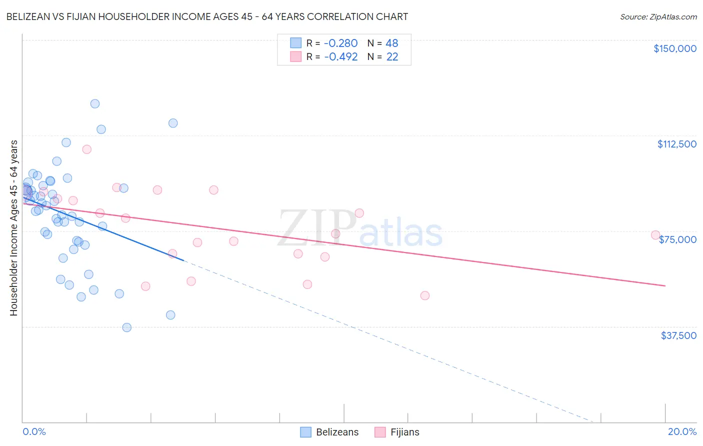 Belizean vs Fijian Householder Income Ages 45 - 64 years