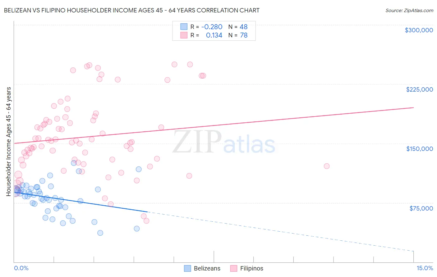 Belizean vs Filipino Householder Income Ages 45 - 64 years