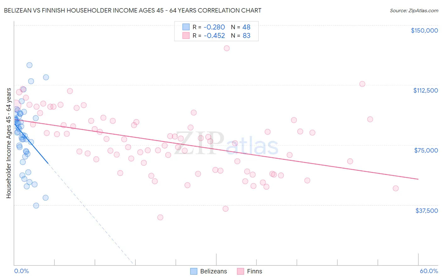 Belizean vs Finnish Householder Income Ages 45 - 64 years