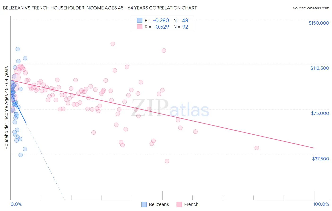 Belizean vs French Householder Income Ages 45 - 64 years