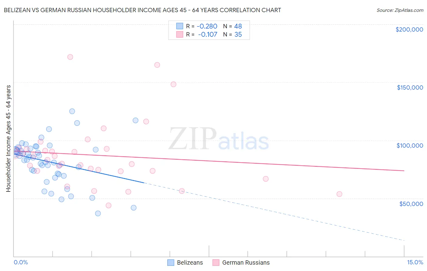 Belizean vs German Russian Householder Income Ages 45 - 64 years