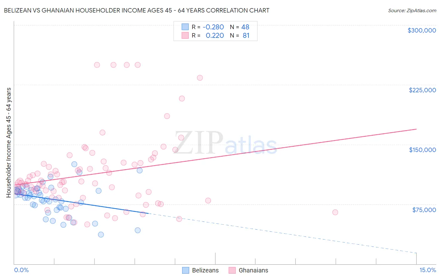 Belizean vs Ghanaian Householder Income Ages 45 - 64 years