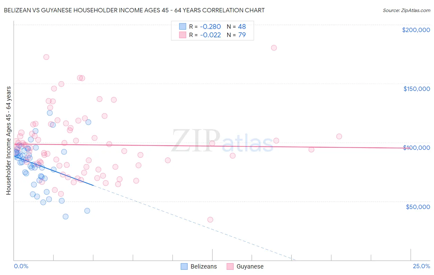 Belizean vs Guyanese Householder Income Ages 45 - 64 years