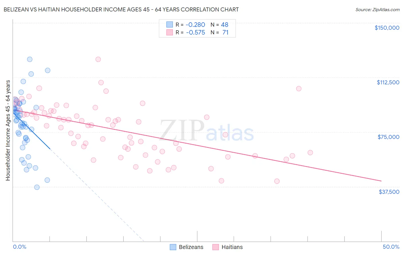 Belizean vs Haitian Householder Income Ages 45 - 64 years