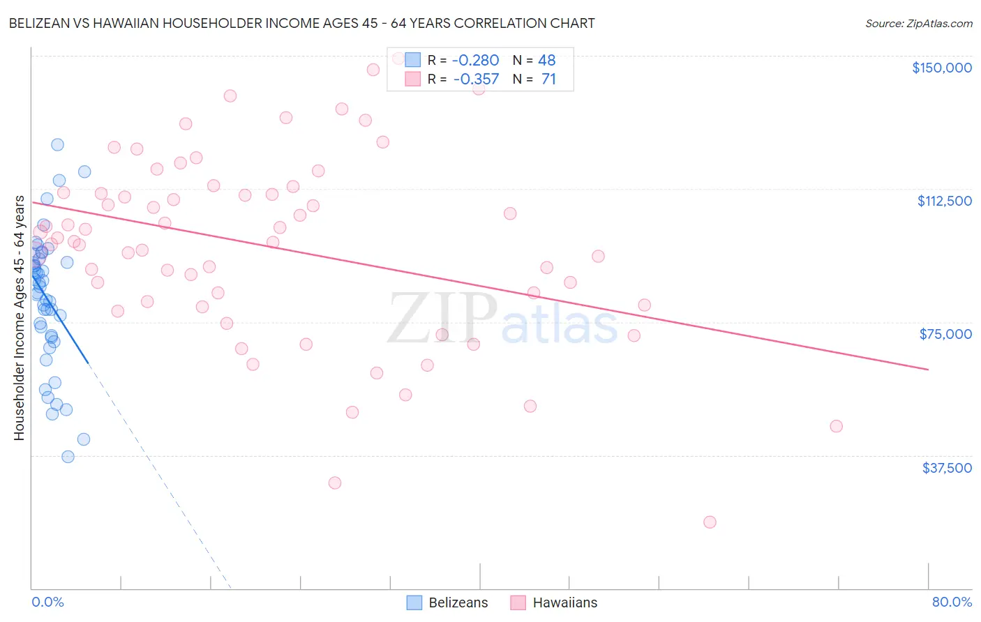 Belizean vs Hawaiian Householder Income Ages 45 - 64 years