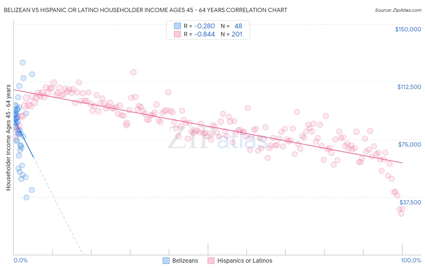 Belizean vs Hispanic or Latino Householder Income Ages 45 - 64 years