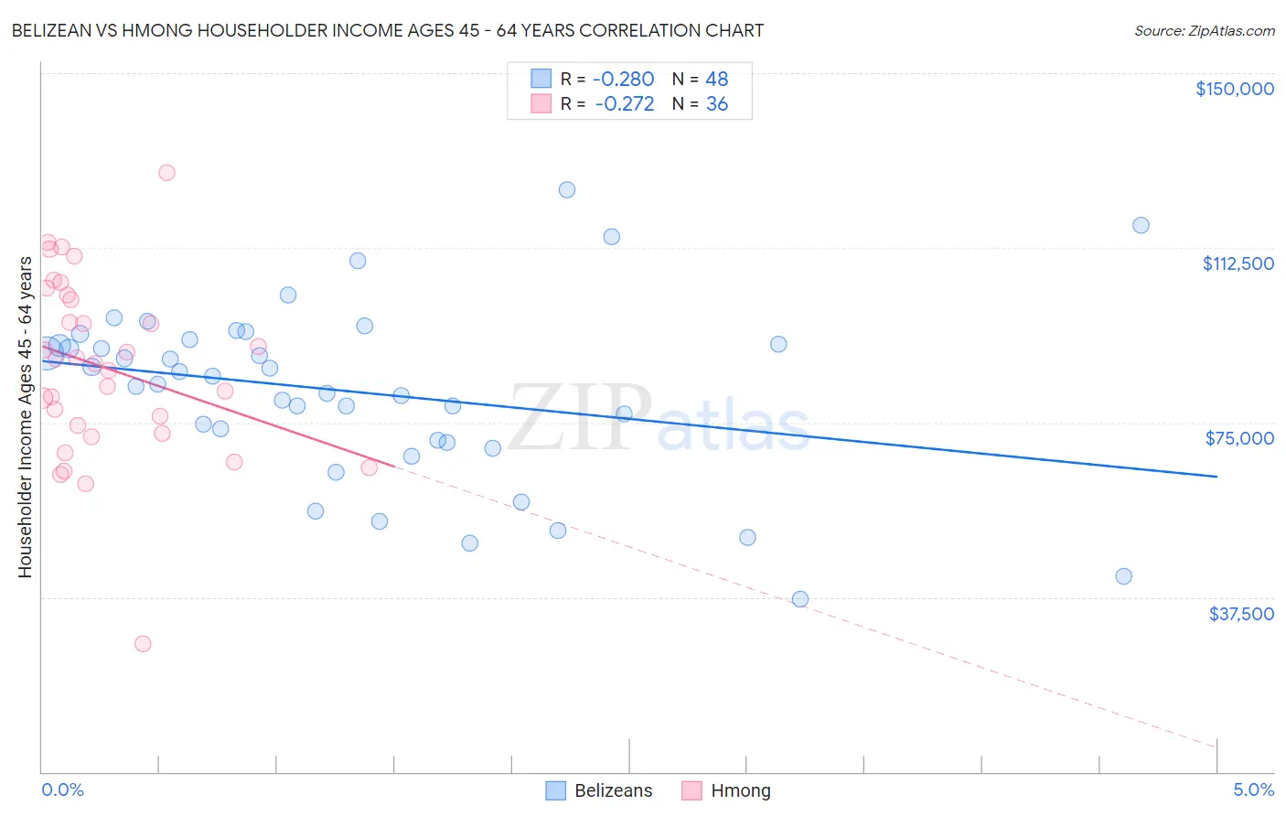 Belizean vs Hmong Householder Income Ages 45 - 64 years