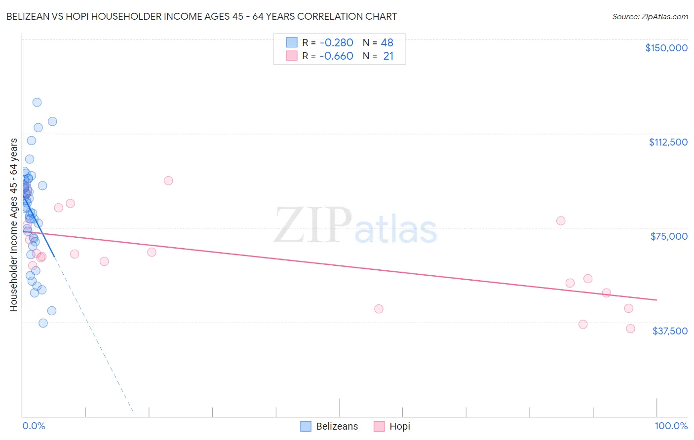 Belizean vs Hopi Householder Income Ages 45 - 64 years