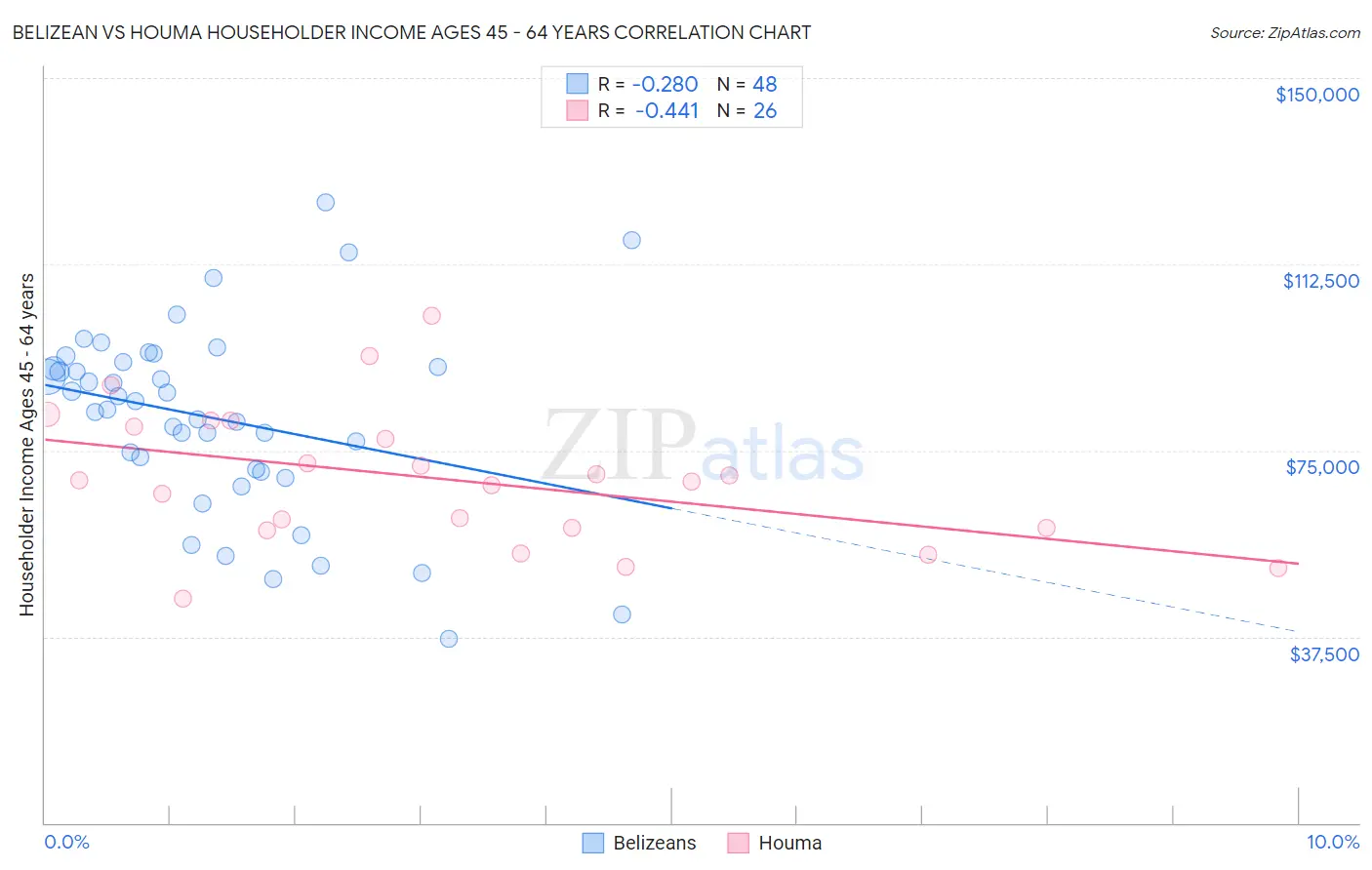 Belizean vs Houma Householder Income Ages 45 - 64 years