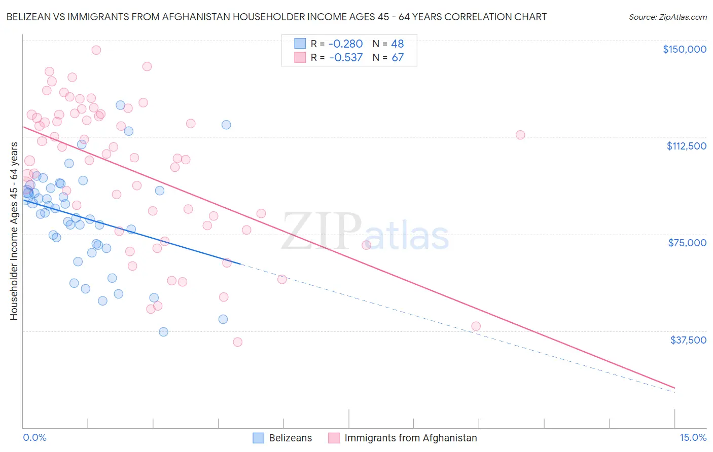 Belizean vs Immigrants from Afghanistan Householder Income Ages 45 - 64 years