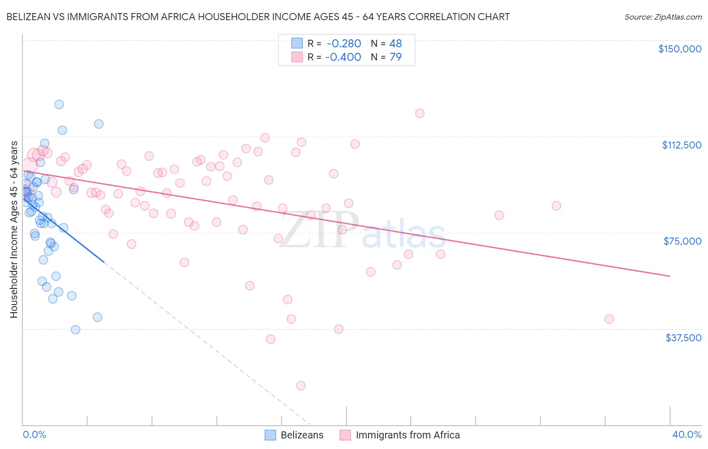 Belizean vs Immigrants from Africa Householder Income Ages 45 - 64 years