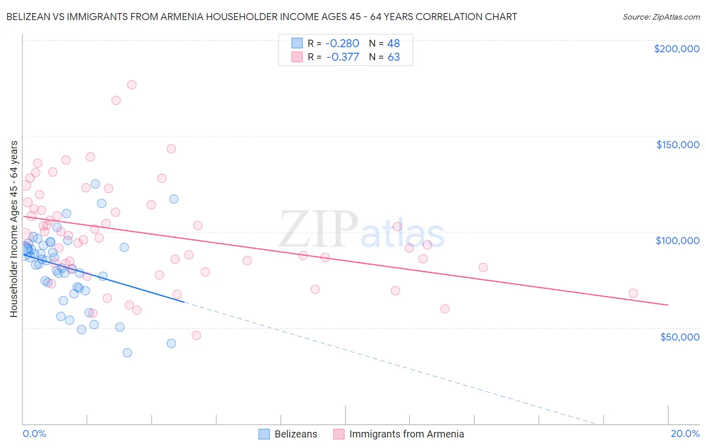 Belizean vs Immigrants from Armenia Householder Income Ages 45 - 64 years