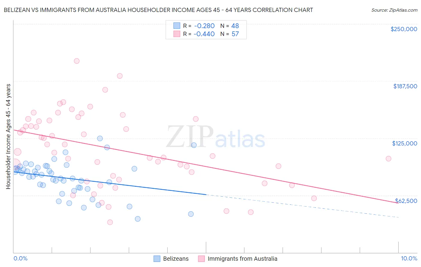 Belizean vs Immigrants from Australia Householder Income Ages 45 - 64 years