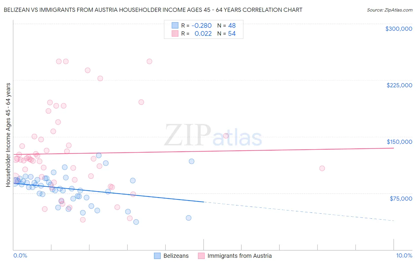 Belizean vs Immigrants from Austria Householder Income Ages 45 - 64 years