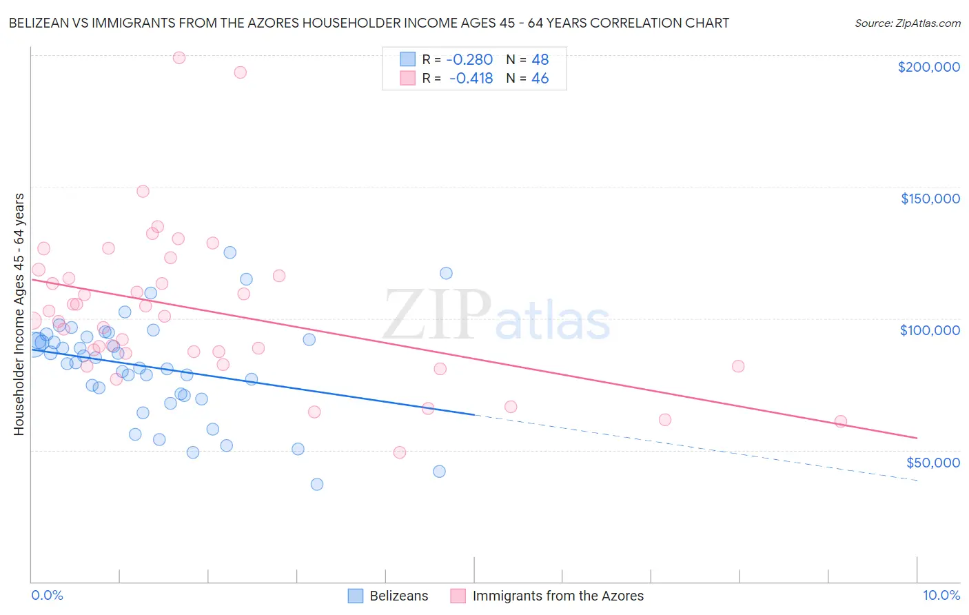 Belizean vs Immigrants from the Azores Householder Income Ages 45 - 64 years