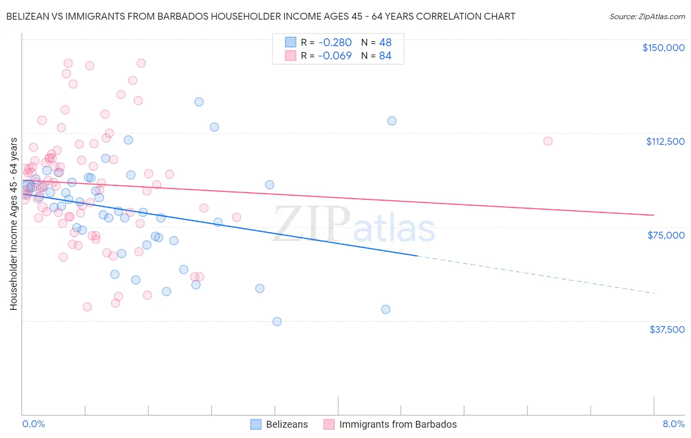 Belizean vs Immigrants from Barbados Householder Income Ages 45 - 64 years