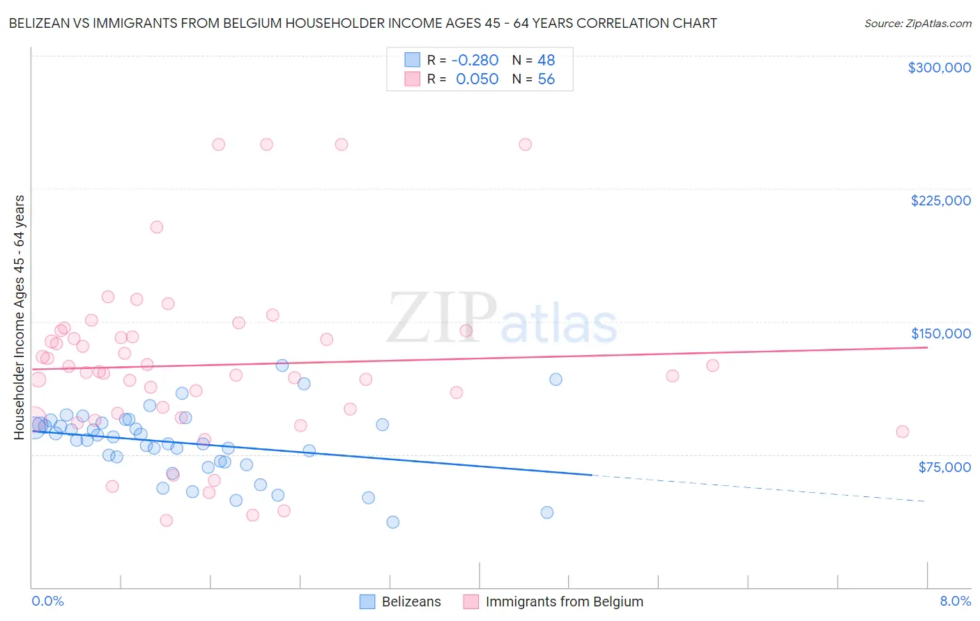 Belizean vs Immigrants from Belgium Householder Income Ages 45 - 64 years