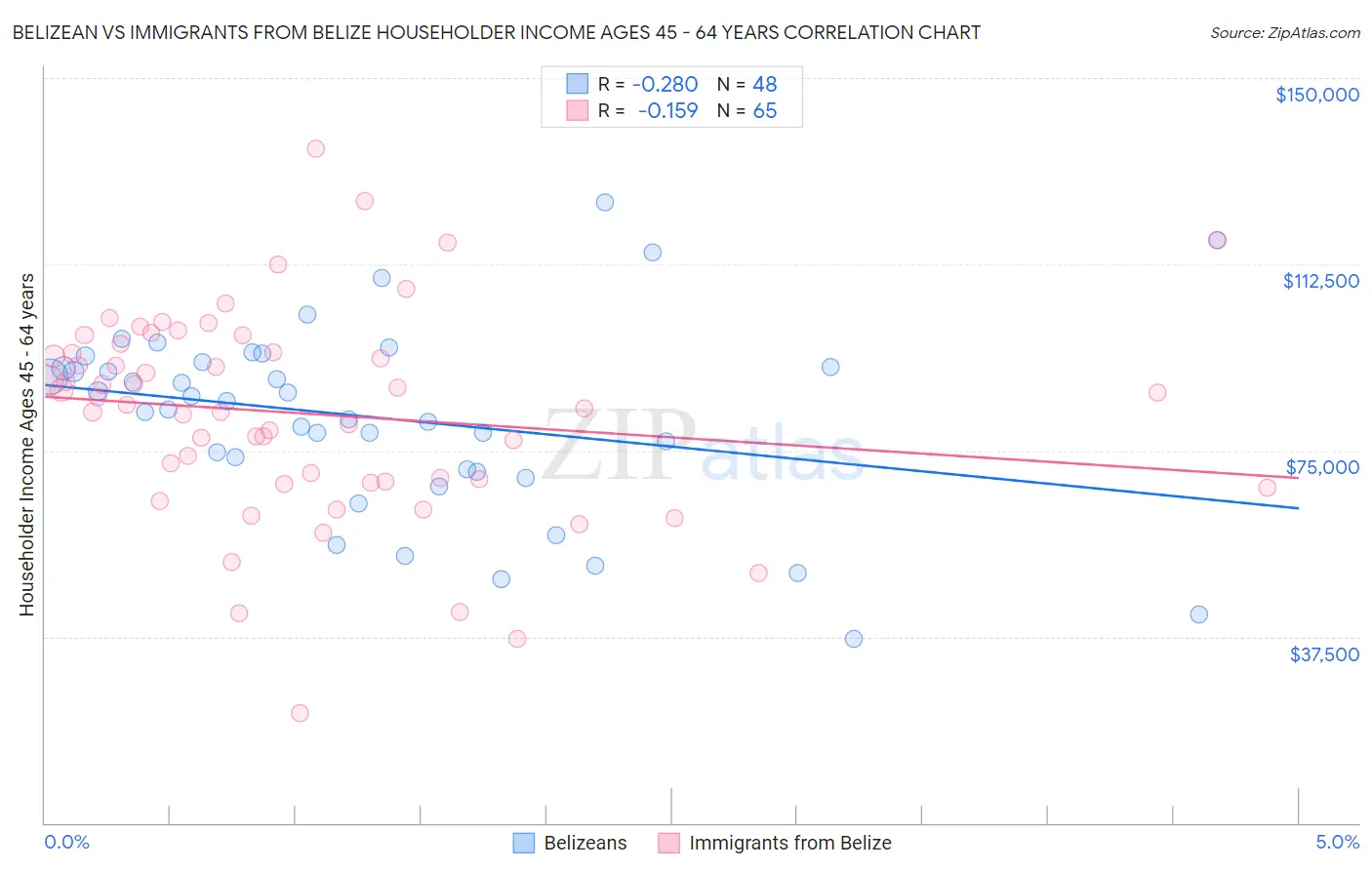 Belizean vs Immigrants from Belize Householder Income Ages 45 - 64 years