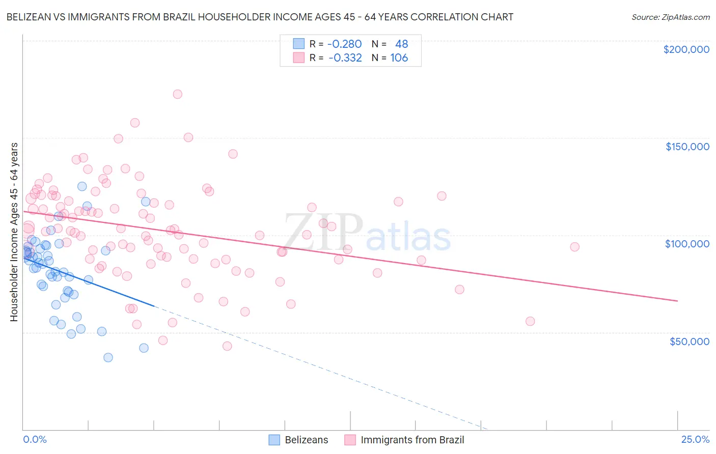 Belizean vs Immigrants from Brazil Householder Income Ages 45 - 64 years