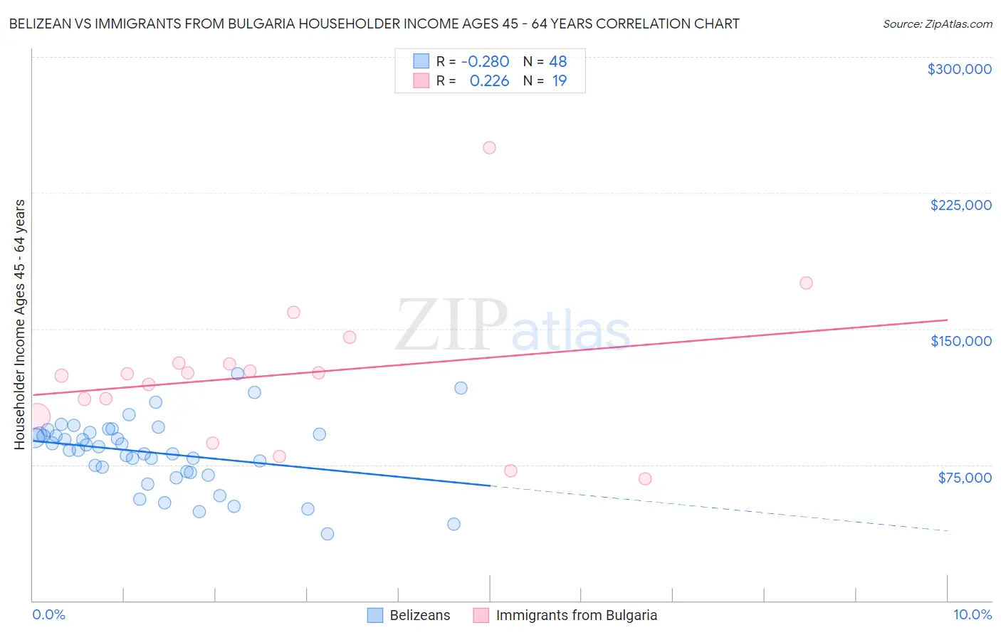 Belizean vs Immigrants from Bulgaria Householder Income Ages 45 - 64 years