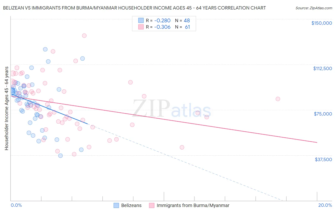 Belizean vs Immigrants from Burma/Myanmar Householder Income Ages 45 - 64 years