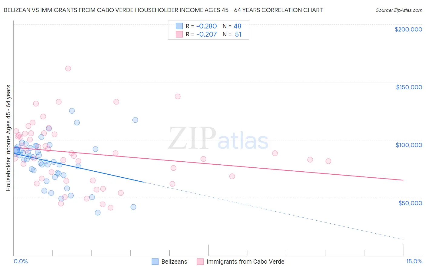 Belizean vs Immigrants from Cabo Verde Householder Income Ages 45 - 64 years