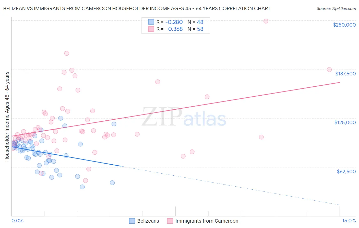 Belizean vs Immigrants from Cameroon Householder Income Ages 45 - 64 years