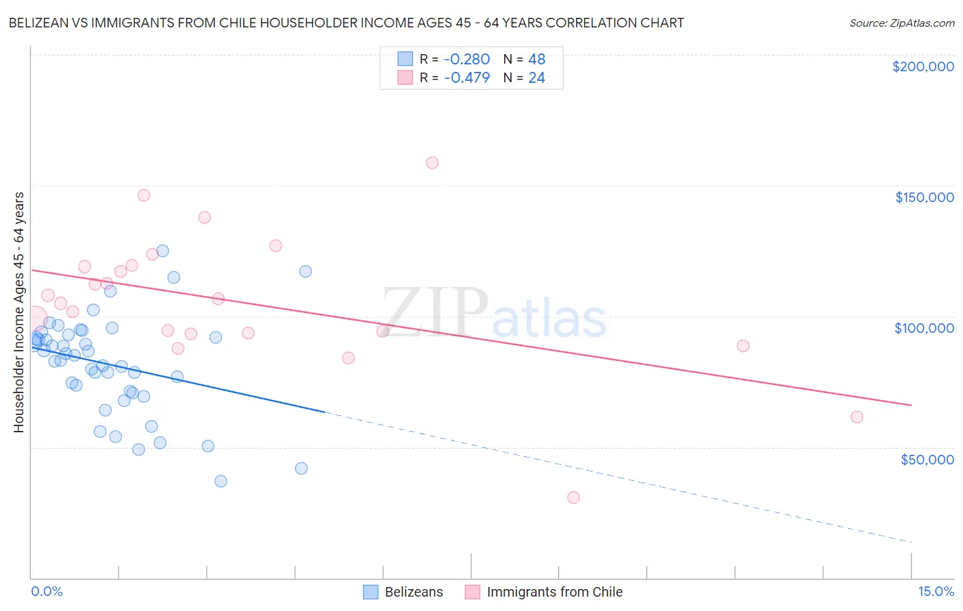 Belizean vs Immigrants from Chile Householder Income Ages 45 - 64 years