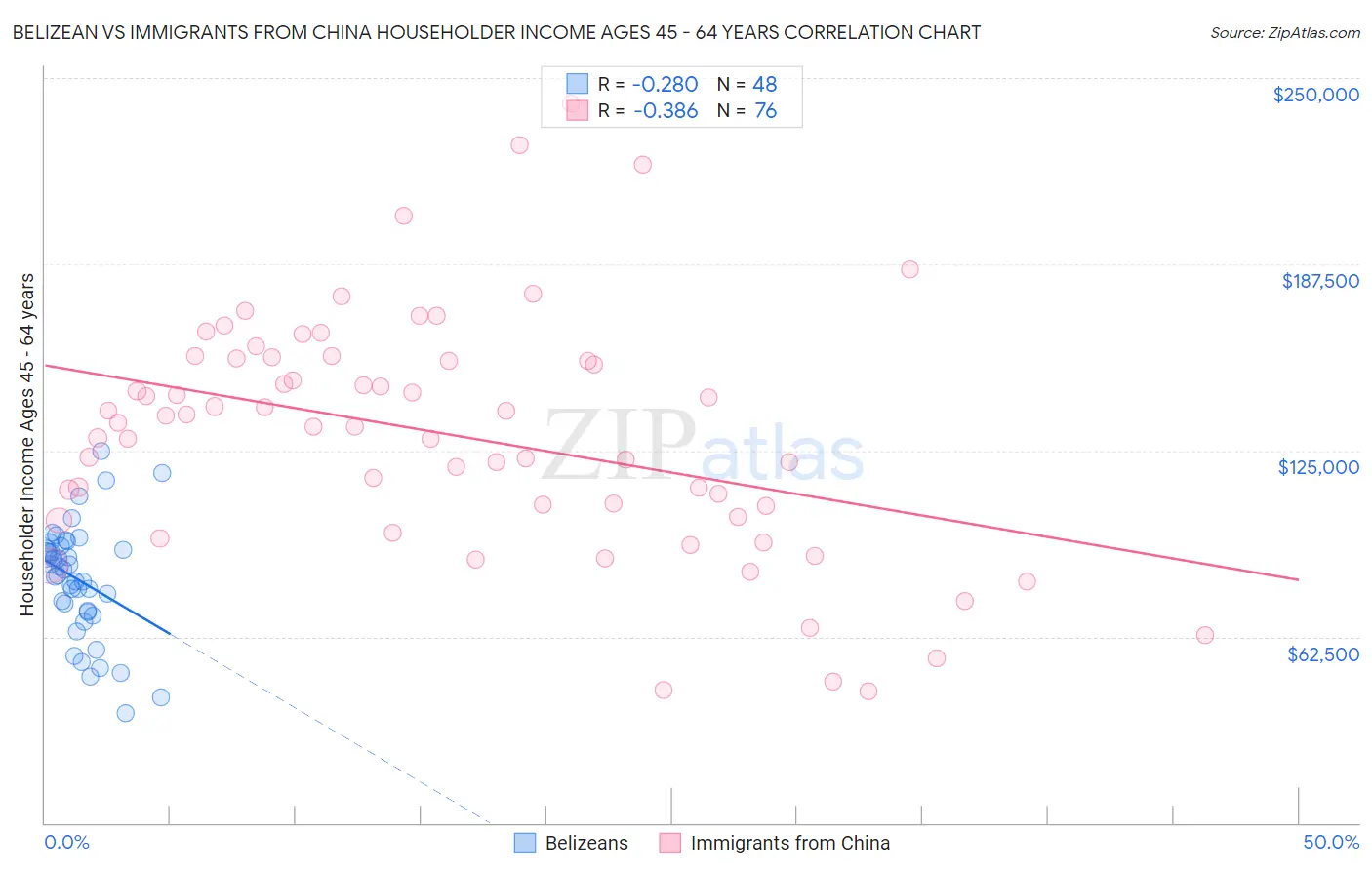 Belizean vs Immigrants from China Householder Income Ages 45 - 64 years