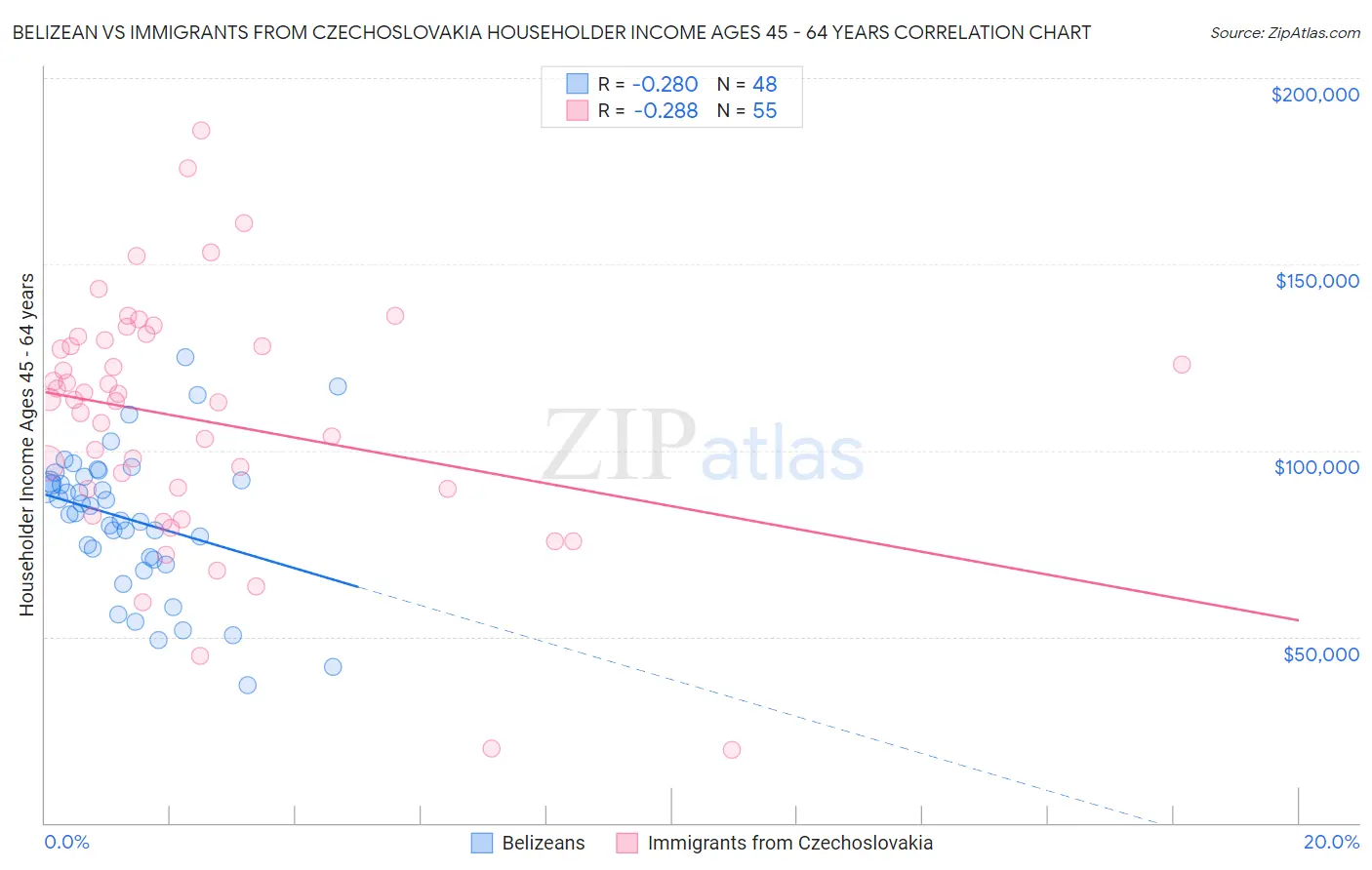 Belizean vs Immigrants from Czechoslovakia Householder Income Ages 45 - 64 years