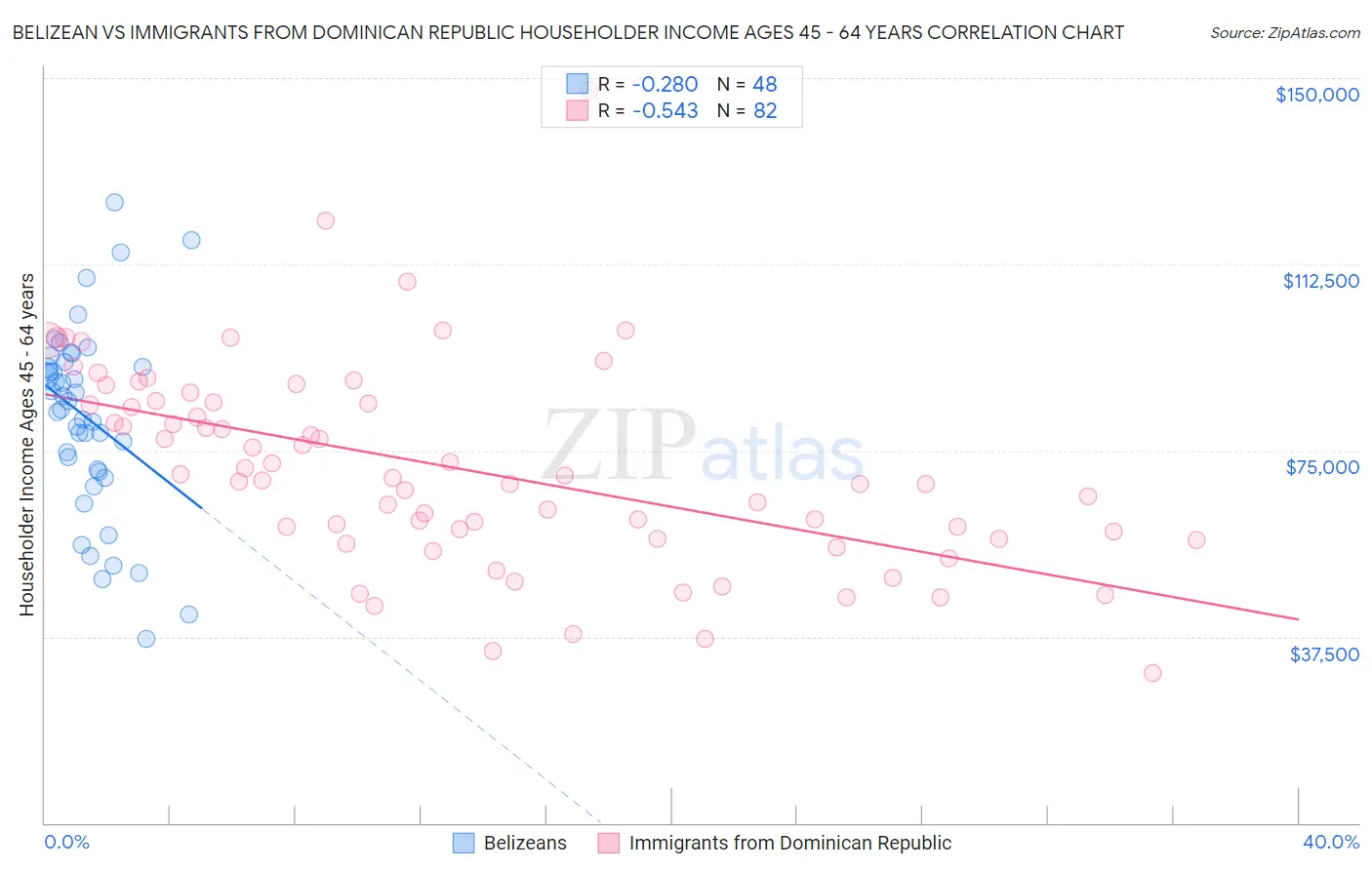 Belizean vs Immigrants from Dominican Republic Householder Income Ages 45 - 64 years