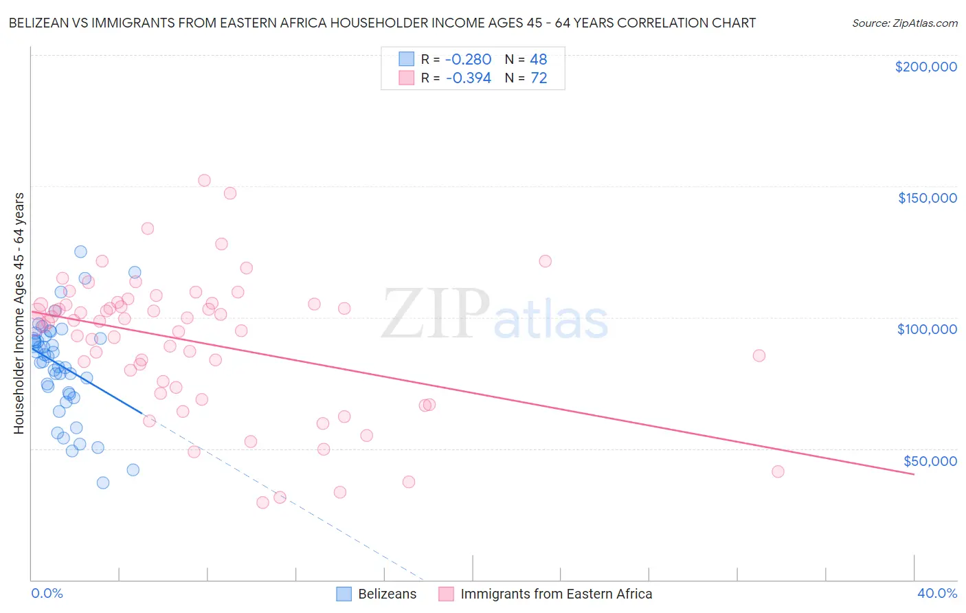 Belizean vs Immigrants from Eastern Africa Householder Income Ages 45 - 64 years