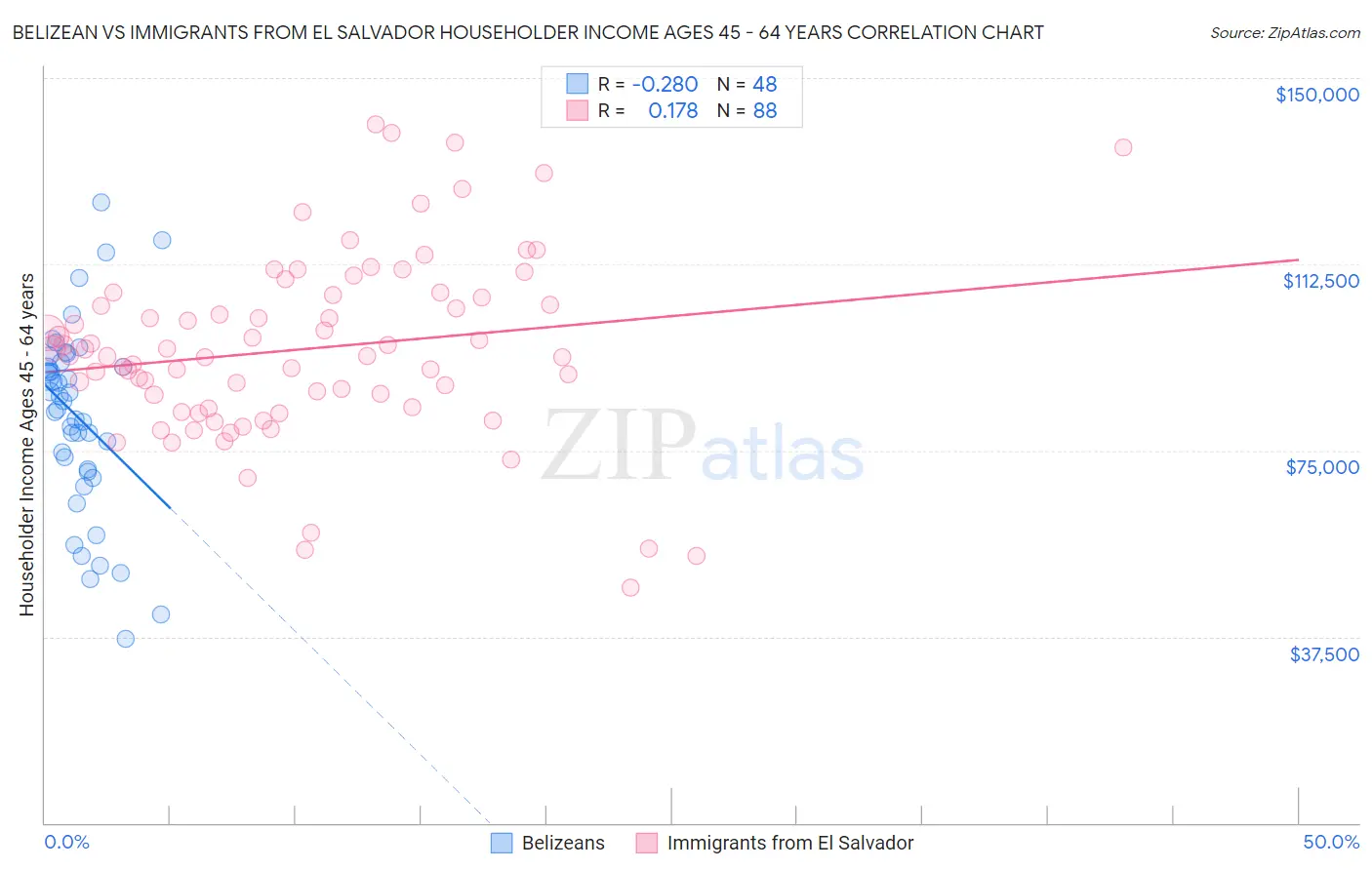 Belizean vs Immigrants from El Salvador Householder Income Ages 45 - 64 years