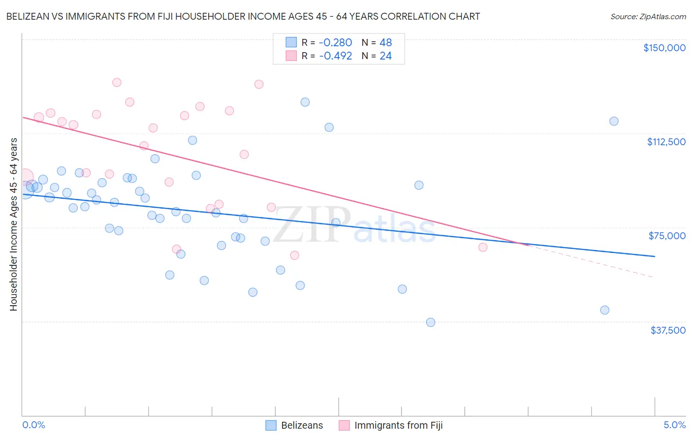 Belizean vs Immigrants from Fiji Householder Income Ages 45 - 64 years