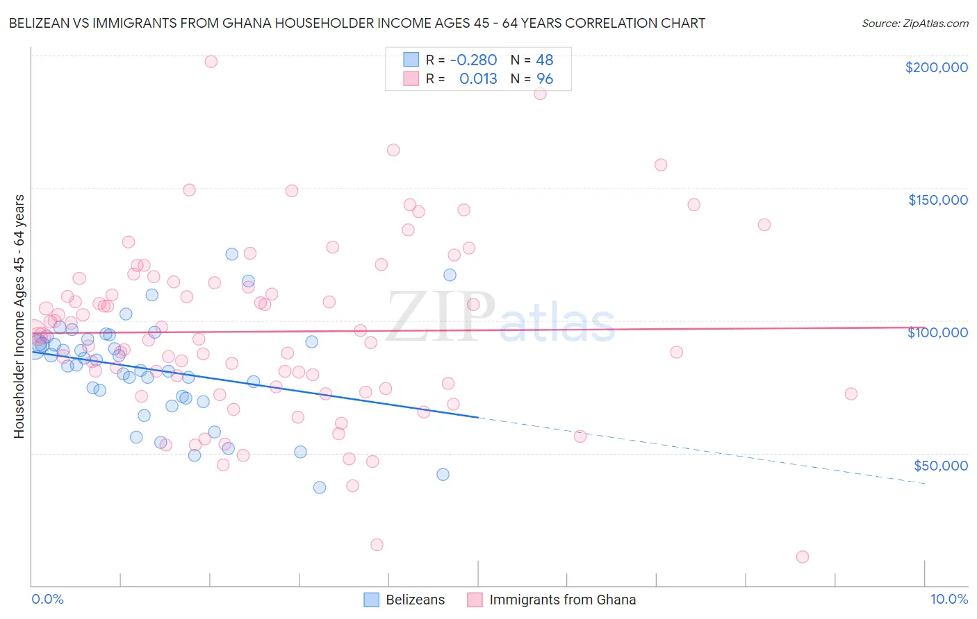 Belizean vs Immigrants from Ghana Householder Income Ages 45 - 64 years