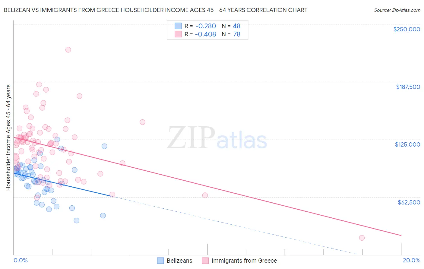 Belizean vs Immigrants from Greece Householder Income Ages 45 - 64 years